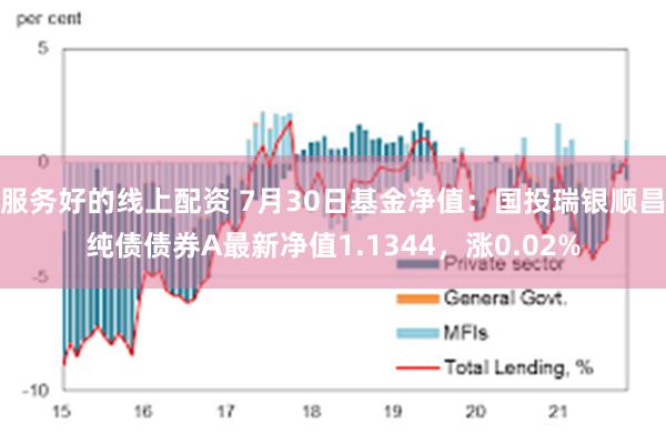 服务好的线上配资 7月30日基金净值:国投瑞银顺昌纯债债券A最新净值1.1344,涨0.02%