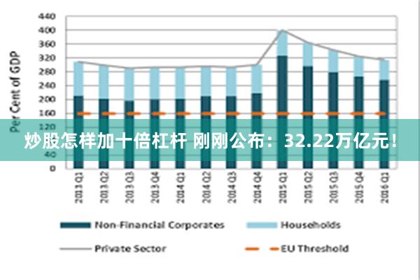 炒股怎样加十倍杠杆 刚刚公布:32.22万亿元!